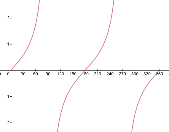 the tan graph